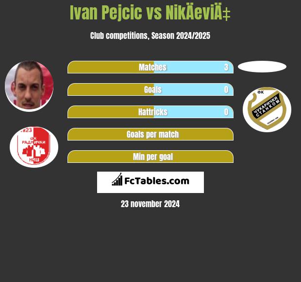 Ivan Pejcic vs NikÄeviÄ‡ h2h player stats