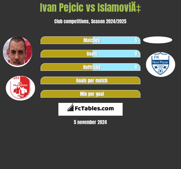 Ivan Pejcic vs IslamoviÄ‡ h2h player stats