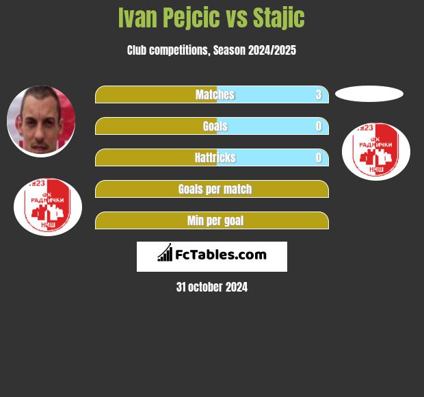 Ivan Pejcic vs Stajic h2h player stats