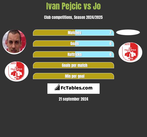 Ivan Pejcic vs Jo h2h player stats