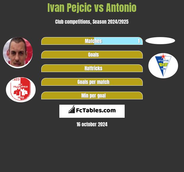 Ivan Pejcic vs Antonio h2h player stats