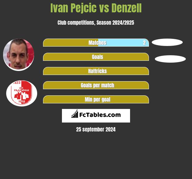 Ivan Pejcic vs Denzell h2h player stats