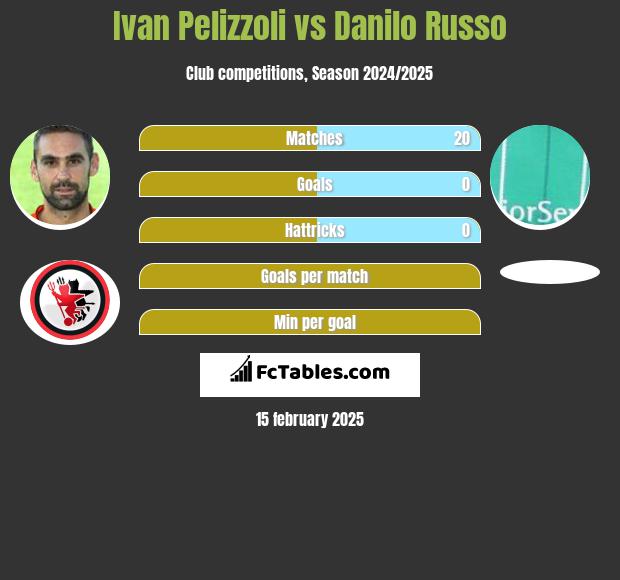 Ivan Pelizzoli vs Danilo Russo h2h player stats