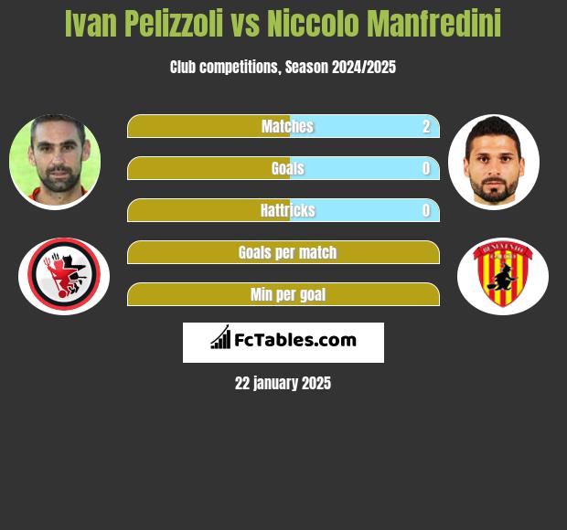 Ivan Pelizzoli vs Niccolo Manfredini h2h player stats