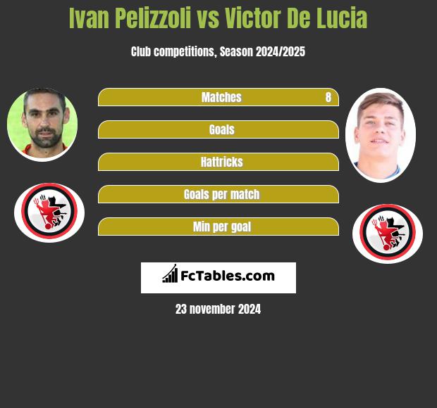 Ivan Pelizzoli vs Victor De Lucia h2h player stats