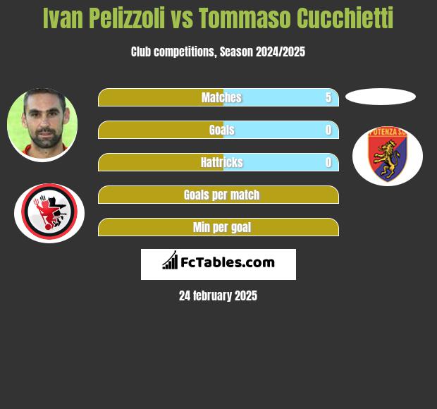 Ivan Pelizzoli vs Tommaso Cucchietti h2h player stats