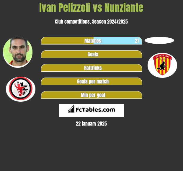 Ivan Pelizzoli vs Nunziante h2h player stats