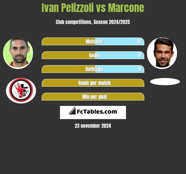 Ivan Pelizzoli vs Marcone h2h player stats