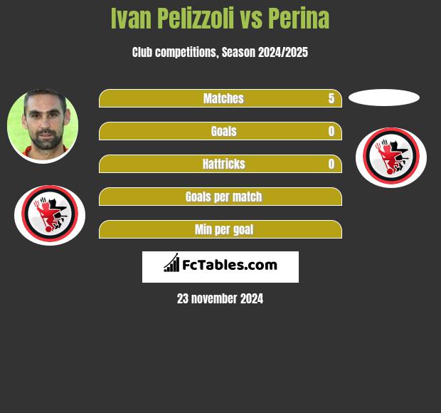 Ivan Pelizzoli vs Perina h2h player stats