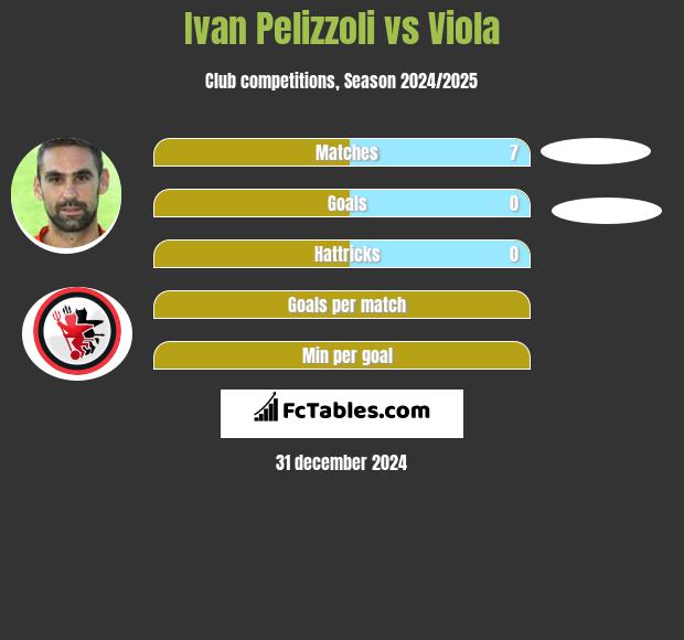 Ivan Pelizzoli vs Viola h2h player stats