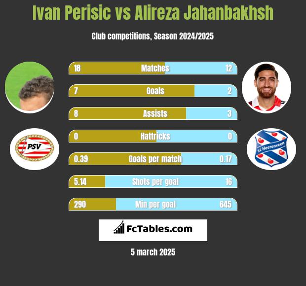 Ivan Perisic vs Alireza Jahanbakhsh h2h player stats