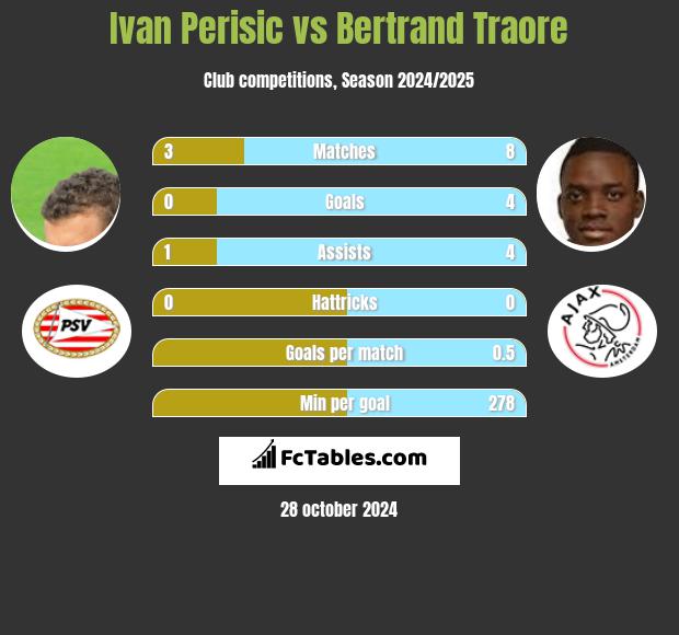 Ivan Perisić vs Bertrand Traore h2h player stats