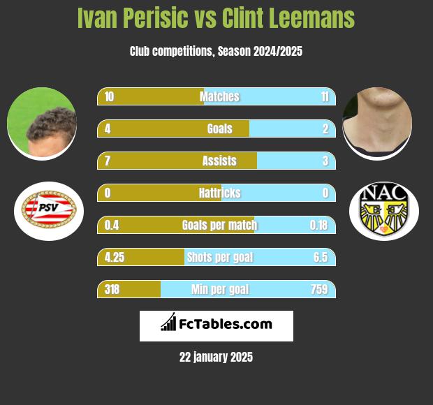 Ivan Perisić vs Clint Leemans h2h player stats