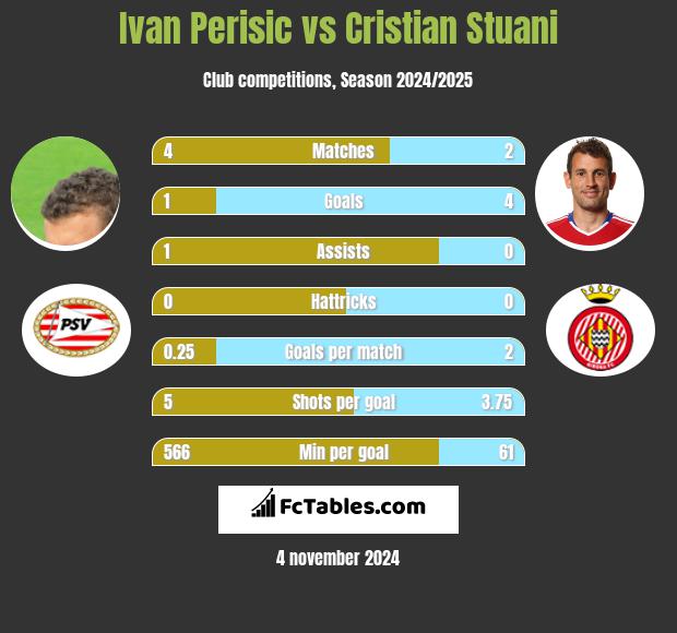 Ivan Perisić vs Cristian Stuani h2h player stats