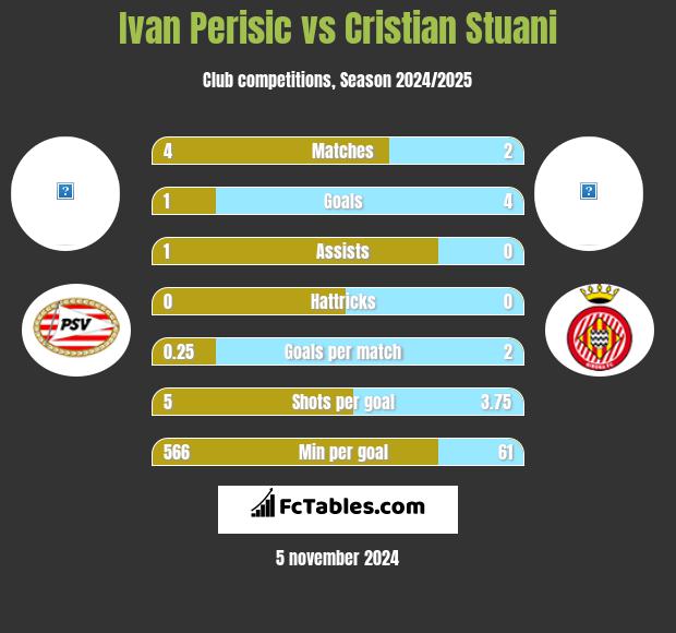 Ivan Perisic vs Cristian Stuani h2h player stats