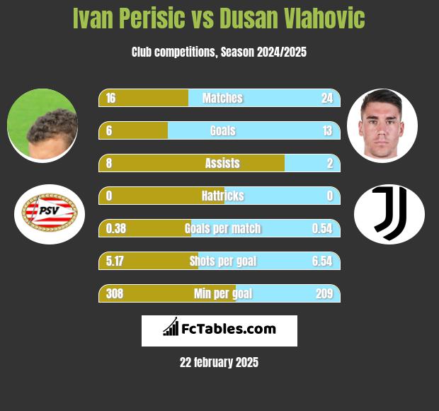 Ivan Perisic vs Dusan Vlahovic h2h player stats