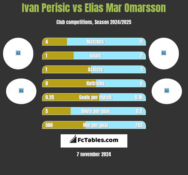 Ivan Perisic vs Elias Mar Omarsson h2h player stats