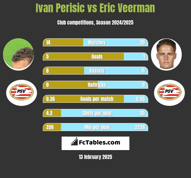 Ivan Perisić vs Eric Veerman h2h player stats