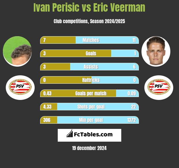 Ivan Perisic vs Eric Veerman h2h player stats