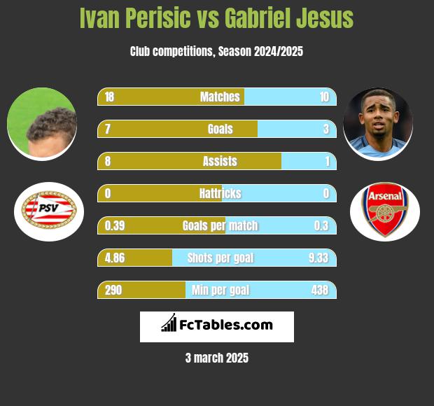 Ivan Perisić vs Gabriel Jesus h2h player stats