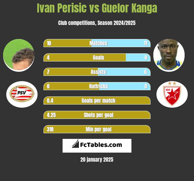 Ivan Perisić vs Guelor Kanga h2h player stats