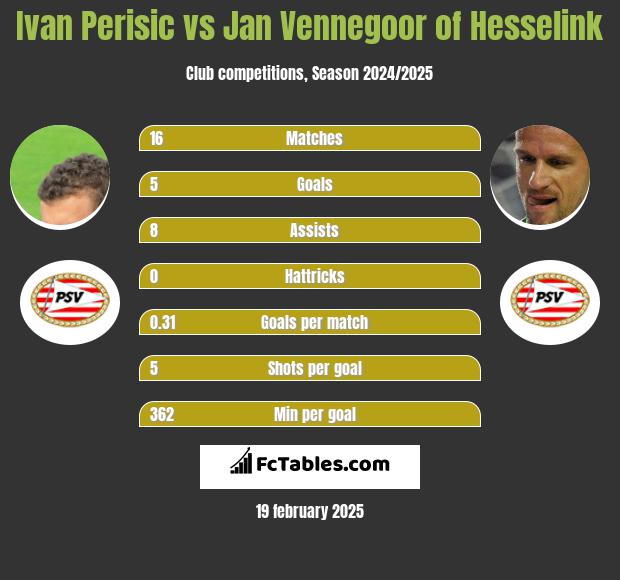 Ivan Perisić vs Jan Vennegoor of Hesselink h2h player stats