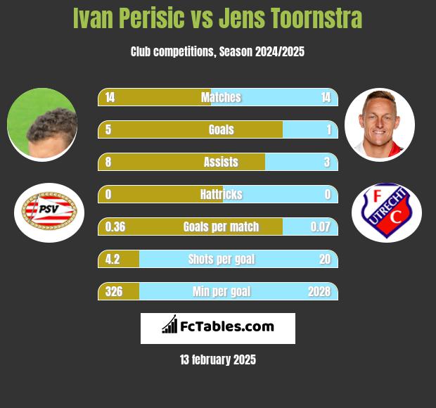 Ivan Perisic vs Jens Toornstra h2h player stats