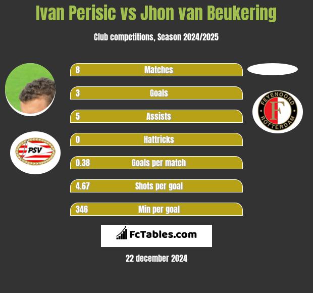 Ivan Perisic vs Jhon van Beukering h2h player stats