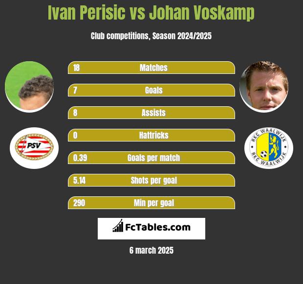 Ivan Perisic vs Johan Voskamp h2h player stats