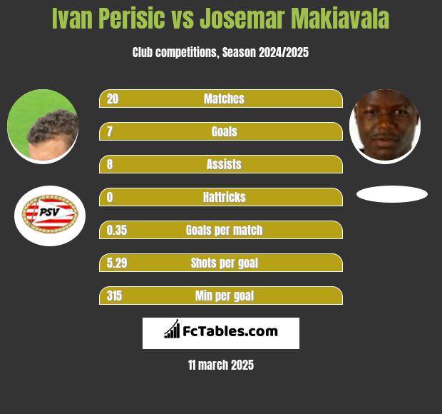 Ivan Perisic vs Josemar Makiavala h2h player stats