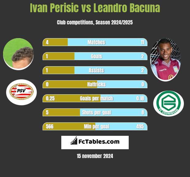 Ivan Perisic vs Leandro Bacuna h2h player stats