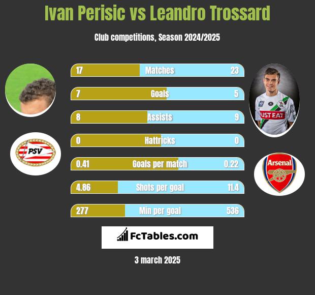 Ivan Perisić vs Leandro Trossard h2h player stats