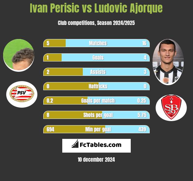 Ivan Perisić vs Ludovic Ajorque h2h player stats