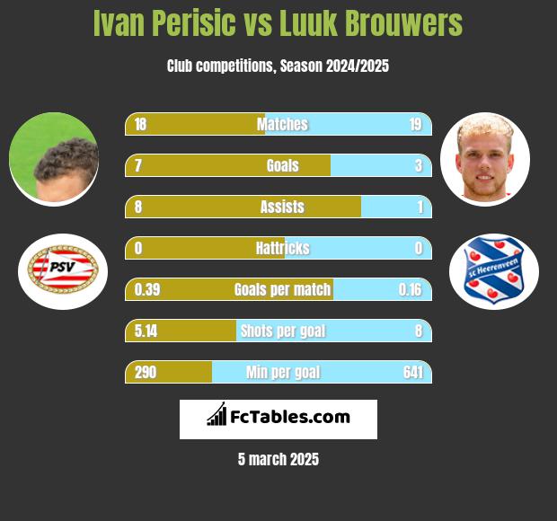 Ivan Perisić vs Luuk Brouwers h2h player stats