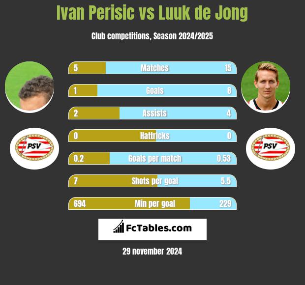 Ivan Perisic vs Luuk de Jong h2h player stats