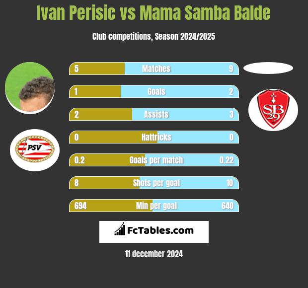 Ivan Perisic vs Mama Samba Balde h2h player stats