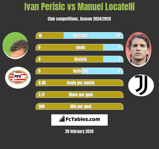 Ivan Perisić vs Manuel Locatelli h2h player stats