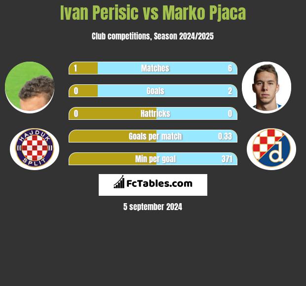 Ivan Perisic vs Marko Pjaca h2h player stats