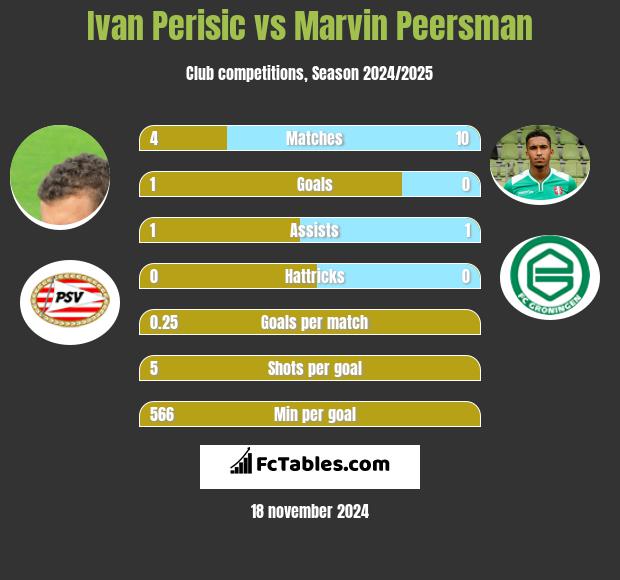 Ivan Perisić vs Marvin Peersman h2h player stats