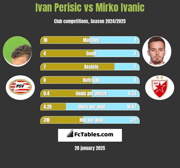 Ivan Perisić vs Mirko Ivanic h2h player stats