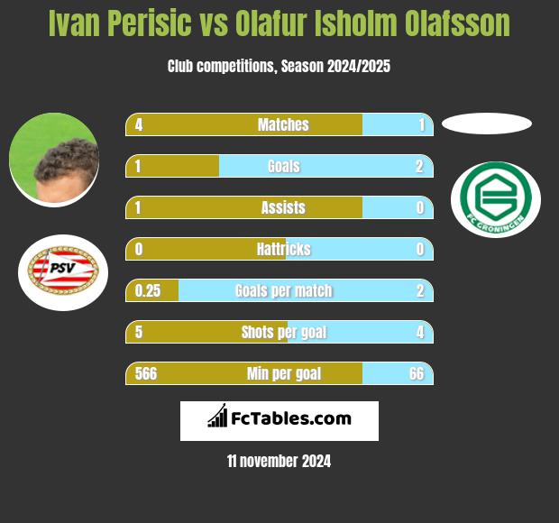 Ivan Perisić vs Olafur Isholm Olafsson h2h player stats