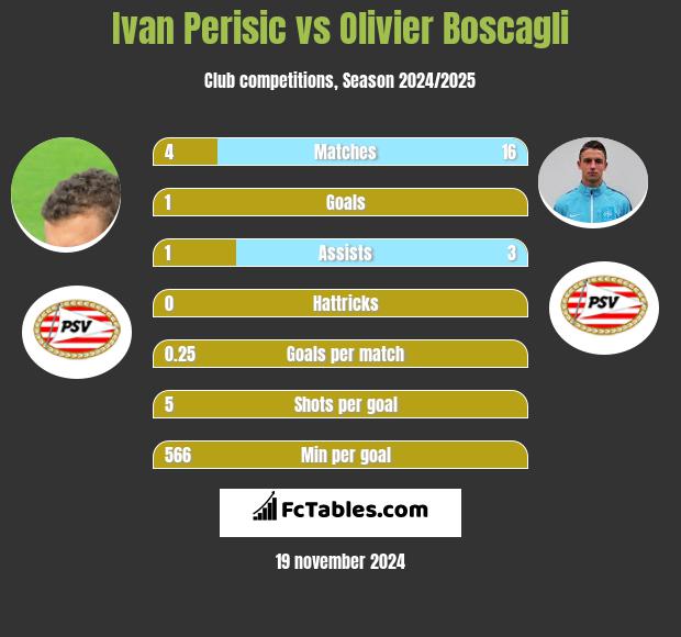 Ivan Perisic vs Olivier Boscagli h2h player stats