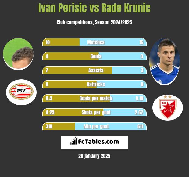 Ivan Perisić vs Rade Krunic h2h player stats