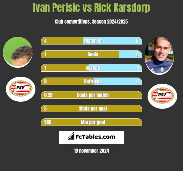 Ivan Perisic vs Rick Karsdorp h2h player stats