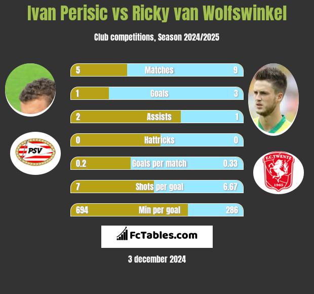 Ivan Perisić vs Ricky van Wolfswinkel h2h player stats