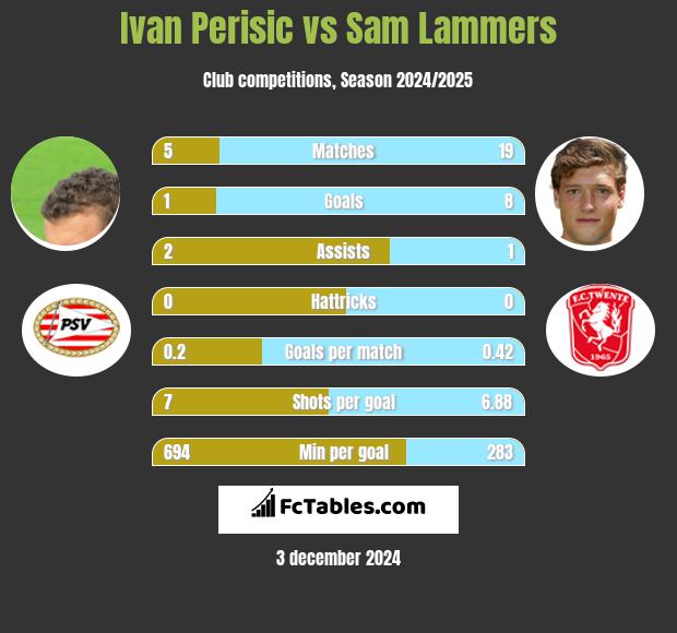 Ivan Perisić vs Sam Lammers h2h player stats