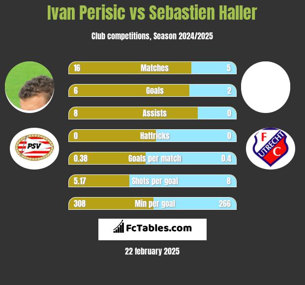 Ivan Perisic vs Sebastien Haller h2h player stats