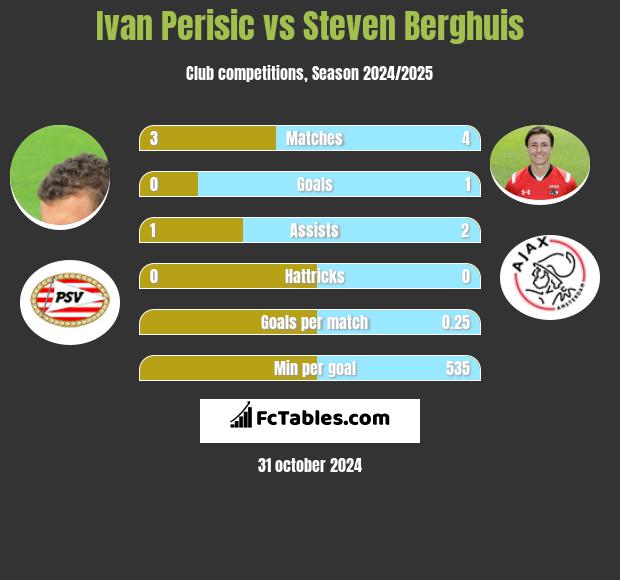 Ivan Perisić vs Steven Berghuis h2h player stats