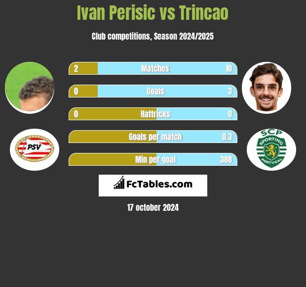 Ivan Perisic vs Trincao h2h player stats