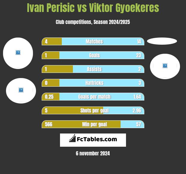 Ivan Perisić vs Viktor Gyoekeres h2h player stats